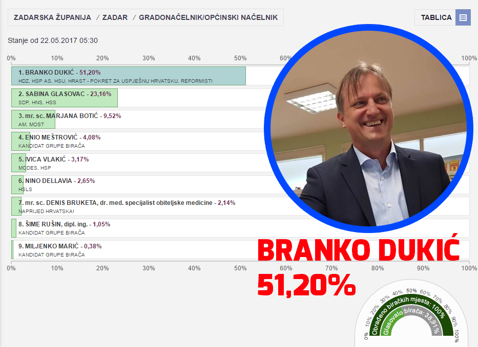 Branko Dukić novi je gradonačelnik Zadra